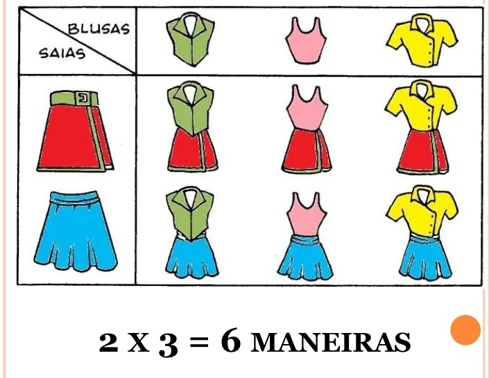AULA - PROBLEMAS ENVOLVENDO O PRINCÍPIO MULTIPLICATIVO 