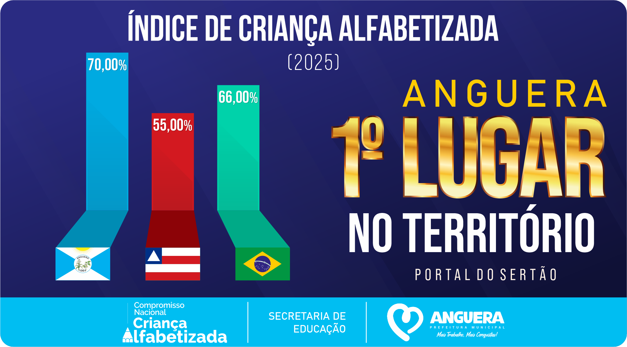 EDUCAÇÃO DE ANGUERA CELEBRA EXCELÊNCIA: 70% DAS CRIANÇAS SÃO ALFABETIZADAS NA IDADE CERTA EM 2025